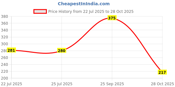 amazon.in karatcart Denim Wrapped Big Hoop Earring for Women karatcart Price History Graph from 22 Jul 2025 to 28 Oct 2025