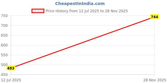 amazon.in karatcart Elegant Green and White American Diamond Fan-Shaped Drop Earrings karatcart Price History Graph from 12 Jul 2025 to 28 Nov 2025