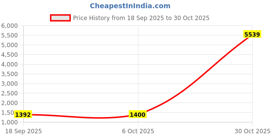 amazon.in karatcart Elegant Yellow American Diamond Necklace Set for Women karatcart Price History Graph from 18 Sep 2025 to 30 Oct 2025