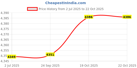 amazon.in karatcart Gold Plated Green Meena Ethnic Indian Traditional Kundan Dulhan Bridal Jewellery Set karatcart Price History Graph from 2 Jul 2025 to 22 Oct 2025