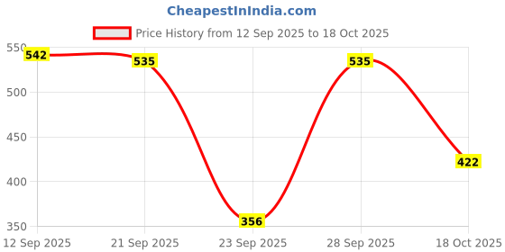 amazon.in karatcart Gold Plated Green Meena Pearl Beads Kundan Dangler Earrings for Women karatcart Price History Graph from 12 Sep 2025 to 18 Oct 2025