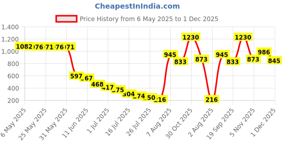 amazon.in karatcart Gold Plated Green Tumble Stone Studded Handcrafted Kundan Sheeshphool karatcart Price History Graph from 6 May 2025 to 1 Dec 2025