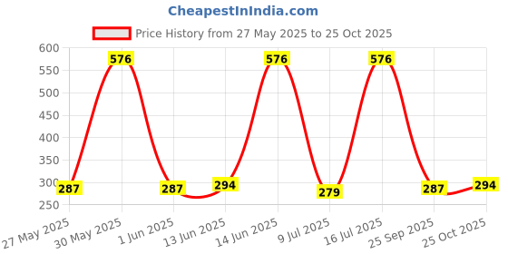 amazon.in karatcart Gold Plated Handcrafted Polki Kundan Drop Earrings for Women karatcart Price History Graph from 27 May 2025 to 25 Oct 2025
