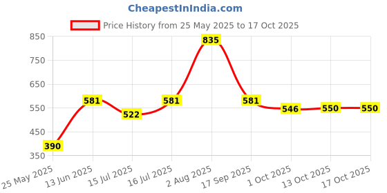 amazon.in karatcart Gold Plated Kundan & Pearls Studded Anklets karatcart Price History Graph from 25 May 2025 to 16 Oct 2025