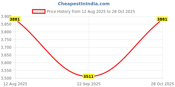 amazon.in karatcart Gold Plated Lime Green and Pink Enamel Traditional Kundan Dulhan Bridal Jewellery Set karatcart Price History Graph from 12 Aug 2025 to 28 Oct 2025