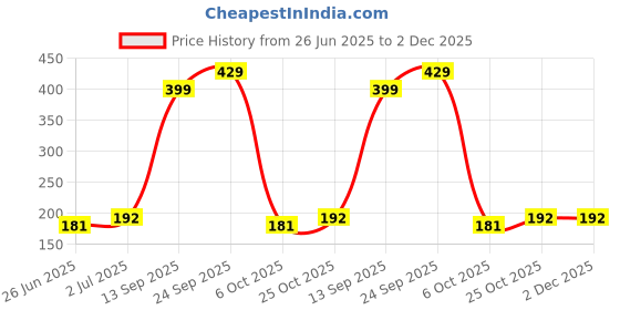 amazon.in karatcart Gold Plated Lotus Shape Yellow Kundan Drop Earrings for Women karatcart Price History Graph from 26 Jun 2025 to 1 Dec 2025