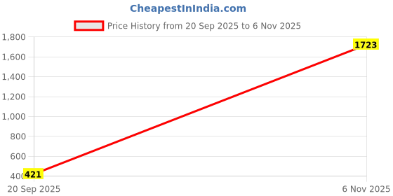 amazon.in karatcart Gold Plated Multilayer Shell Design Baroque Pearl Chain Necklace for Women karatcart Price History Graph from 20 Sep 2025 to 6 Nov 2025