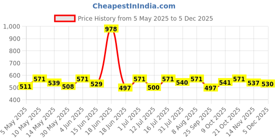 amazon.in karatcart Gold Plated Pearl and Drop Kundan Studded Choker Necklace Setfor Women karatcart Price History Graph from 5 May 2025 to 5 Dec 2025