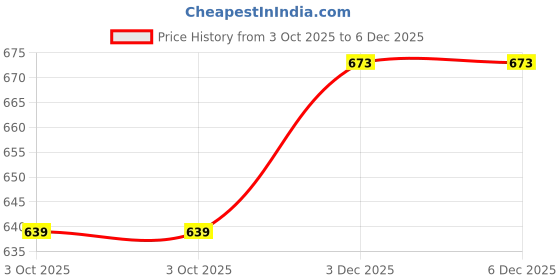 amazon.in karatcart Gold Plated Pearl Beaded Drop Kundan Kamarbandh for Women karatcart Price History Graph from 3 Oct 2025 to 5 Dec 2025