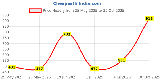 amazon.in karatcart Gold Plated Pearl Maharaja Haar Groom Necklace for Men karatcart Price History Graph from 25 May 2025 to 30 Oct 2025