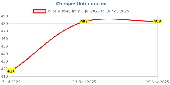 amazon.in karatcart Gold Plated Pink and Light Green Crystal Kundan Jhumki Earrings for Women karatcart Price History Graph from 3 Jul 2025 to 19 Nov 2025