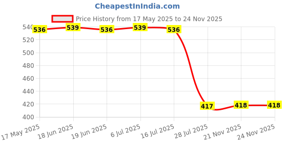 amazon.in karatcart Gold Plated Pink and Lime Green Stone Floral Design Stud Earrings for Women karatcart Price History Graph from 17 May 2025 to 24 Nov 2025