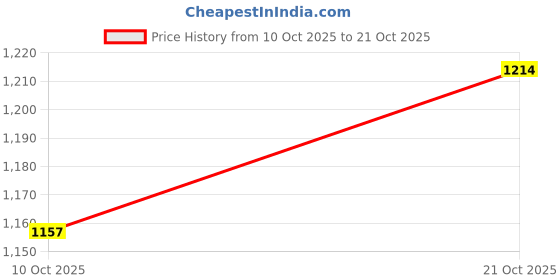 amazon.in karatcart Gold Plated Set of 2 Shri Ram Bangles for Women karatcart Price History Graph from 10 Oct 2025 to 21 Oct 2025