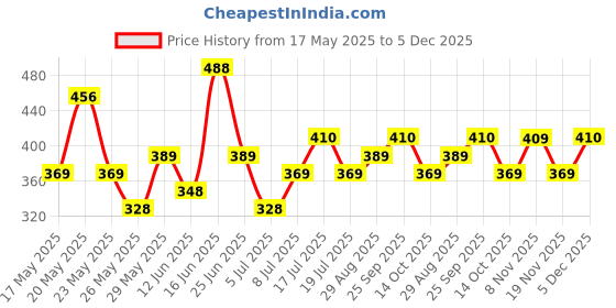 amazon.in karatcart Gold Plated Square Shape Kundan and Pearl Beaded Kamarbandh karatcart Price History Graph from 17 May 2025 to 5 Dec 2025