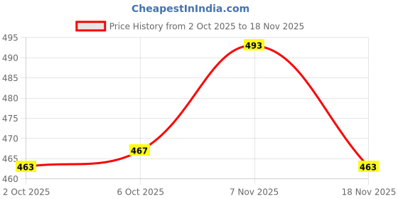 amazon.in karatcart Gold Plated White Pearl Beaded Kundan Earrings and Maangtikka Combo for Women karatcart Price History Graph from 2 Oct 2025 to 18 Nov 2025