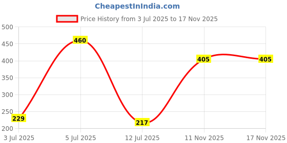 amazon.in karatcart Gold Plated Yellow Meena Dangler Earrings for Women karatcart Price History Graph from 3 Jul 2025 to 16 Nov 2025