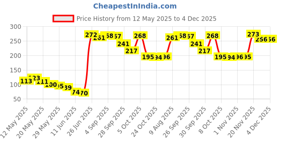 amazon.in karatcart Kundan Hathphool With Green Beads For Woman karatcart Price History Graph from 12 May 2025 to 4 Dec 2025