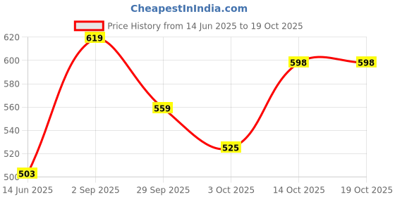 amazon.in karatcart Kundan Jewellery Set for Women karatcart Price History Graph from 14 Jun 2025 to 18 Oct 2025