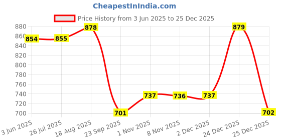 amazon.in karatcart Oxidised Silver Floral Kundan Anklet for Women karatcart Price History Graph from 3 Jun 2025 to 24 Dec 2025