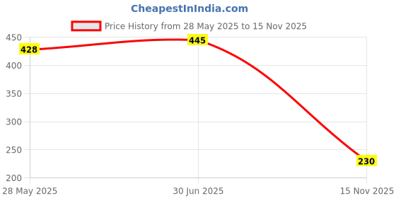 amazon.in karatcart Pearl Gold Plated Long Drop Earrings For womens karatcart Price History Graph from 28 May 2025 to 15 Nov 2025