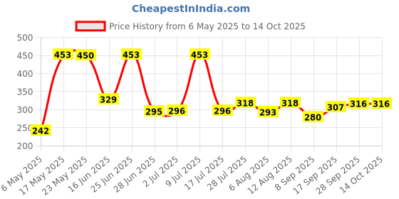amazon.in karatcart Red Drop Kundan Nosepin With Pearl Ball Chain for Women karatcart Price History Graph from 6 May 2025 to 14 Oct 2025