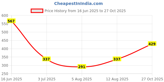 amazon.in karatcart Rose Gold Plated White American Diamond Studded Floral Maangtikka karatcart Price History Graph from 16 Jun 2025 to 27 Oct 2025