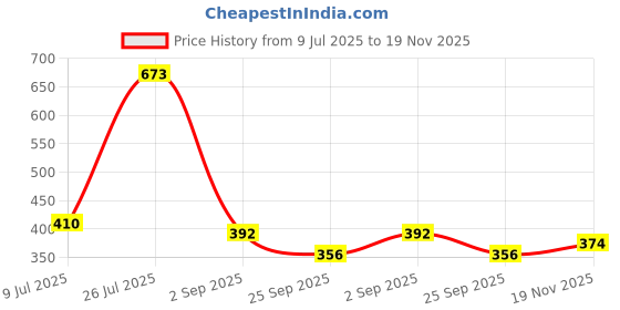 amazon.in karatcart Set of 2 Antique Gold Plated Elephant Design Rajwadi Temple Bangle for Women karatcart Price History Graph from 9 Jul 2025 to 19 Nov 2025