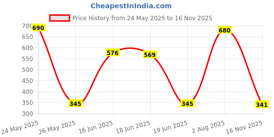 amazon.in karatcart Set of 4 Antique Gold Plated Mata Laxmi Rajwadi Temple Bangle Set for Women karatcart Price History Graph from 24 May 2025 to 16 Nov 2025