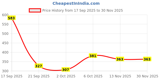 amazon.in karatcart Set of 4 Antique Gold Plated Mata Laxmi Rajwadi Temple Bangle Set for Women karatcart Price History Graph from 17 Sep 2025 to 30 Nov 2025