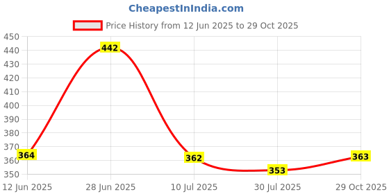 amazon.in karatcart Set of 4 Gold-Plated Pearl Studded Bangles for Women karatcart Price History Graph from 12 Jun 2025 to 29 Oct 2025