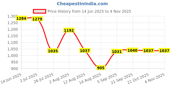 amazon.in karatcart White Pearl Beaded Body Chain for Women karatcart Price History Graph from 14 Jun 2025 to 2 Nov 2025