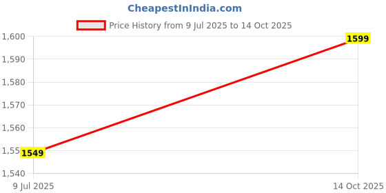 amazon.in Karate shin Pad Karate kit Set (Large, RED) Price History Graph from 9 Jul 2025 to 14 Oct 2025