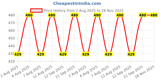 amazon.in KaratKing Backdrop Cloth for Fuctions Aritaku Banana Leaf with Orange Yellow Flower Decoration Cloth for All Functions and Photography (8X5) (Aaku muggu) Price History Graph from 2 Aug 2025 to 27 Nov 2025