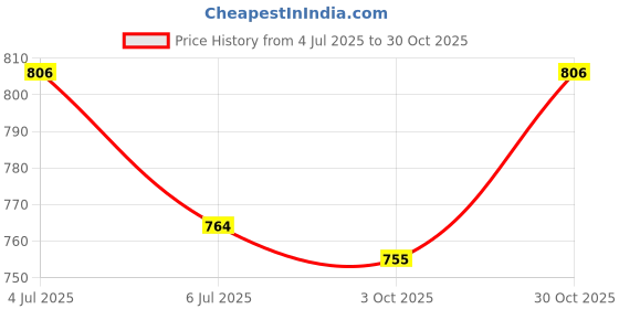 amazon.in Karbi Joha Rice Assam Aromatic Farm Direct Traditional Farming from Farmers Creation (5000 GM) Price History Graph from 4 Jul 2025 to 30 Oct 2025