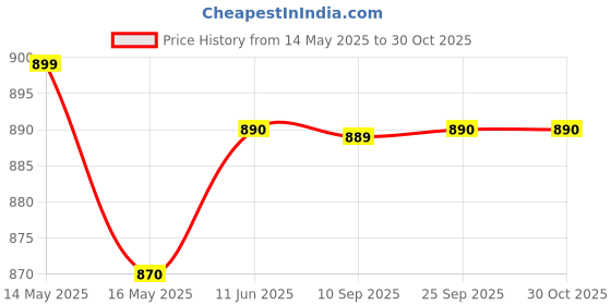 amazon.in Karbonn k1 Jio Bharat Basic Phone Black Grey (Black +Grey) karbonn Price History Graph from 14 May 2025 to 29 Oct 2025