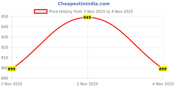 amazon.in Karbonn K11i 1.8inch Display 1000mAh Battery Upto 32gb Coal Black Price History Graph from 3 Nov 2025 to 4 Nov 2025