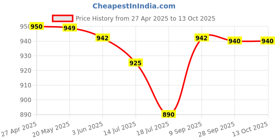 amazon.in Karbonn Kphone Mini Dual GSM SIM KEYPAD Mobile 4.5cm(1.8) Bright Screen Expandable Memory up to 32 MB 1000 Phonebook Jet Black... karbonn Price History Graph from 27 Apr 2025 to 13 Oct 2025