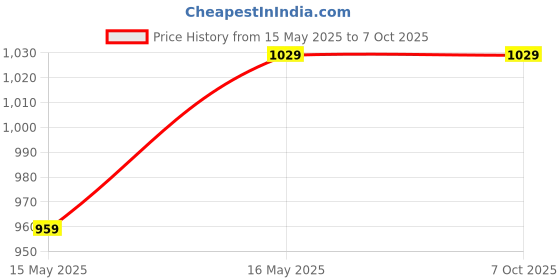 amazon.in Karbonn Kphone Mini Dual GSM SIM KEYPAD Mobile 4.5cm(1.8) Bright Screen Expandable Memory up to 32 MB 1000 Phonebook Soft Blue... karbonn Price History Graph from 15 May 2025 to 7 Oct 2025