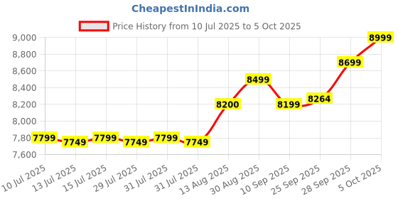 amazon.in KARCHER AF20 Air Purifier for Home, 430 sq. ft Coverage, Dual H13 HEPA & Activated Carbon Filters, Removes 99.99% Pathogens & Fine Dust, Air Quality Display, Automatic & Night Modes, German Technology Price History Graph from 10 Jul 2025 to 5 Oct 2025