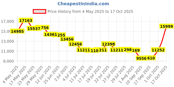 amazon.in KARCHER Air Purifier AF 30 for Home | 645 sq.ft Coverage | Air Quality Display | H13 HEPA and activated Carbon Filtres | Removes 99.99% Pathogens | Fine Dust | German Tech Price History Graph from 4 May 2025 to 17 Oct 2025