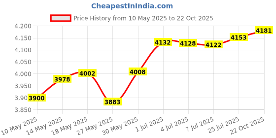 amazon.in karcher Descaling Cartridge for SC 3 Steam Cleaner Price History Graph from 10 May 2025 to 22 Oct 2025