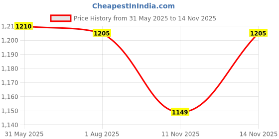 amazon.in Karcher Filter bag fleece set packaged 4x for MV4, MV5 & MV6 Vacuum Cleaners Price History Graph from 31 May 2025 to 11 Nov 2025