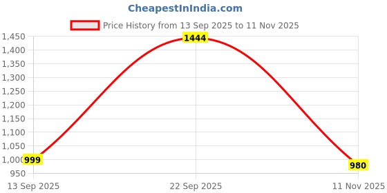 amazon.in Karcher Filter Fleece Bags 4 Pack, Compatible with Karcher Wet Dry Vacuum Cleaner Models WD 1 Compact, WD 2 and WD 3 Price History Graph from 13 Sep 2025 to 11 Nov 2025