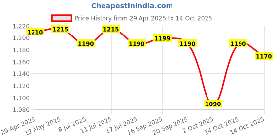 amazon.in KARCHER Flat Pleated Filter, for WD4, WD5, and WD6 (MV4-MV6) Wet n Dry Vacuum Cleaners Price History Graph from 29 Apr 2025 to 14 Oct 2025
