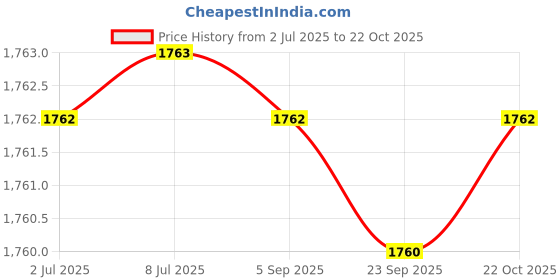 amazon.in KARCHER Flexible Hose Pipe for WD3/ WD4/ WD5/ WD6 Series, Wet & Dry Vacuum Cleaners (Black, 2 Mtrs) Price History Graph from 2 Jul 2025 to 22 Oct 2025