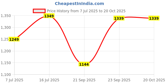 amazon.in Karcher Floor Nozzle with Rubber Squeegee/ Brush Insert for Wet and Dry Vacuum Cleaners (Black) Price History Graph from 7 Jul 2025 to 20 Oct 2025