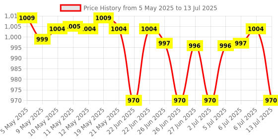 amazon.in KARCHER Foam Nozzle FJ3 with 300ml Container for K2-K7 Price History Graph from 5 May 2025 to 13 Jul 2025