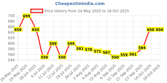 amazon.in KARCHER Heavy Duty Plastic Outdoor Tap Adapter Without Thread (2.01 cm x 2.01 cm x 3.99 cm, Multicolour) Price History Graph from 24 May 2025 to 18 Oct 2025