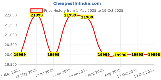 amazon.in Kärcher High Pressure Washer K 4 Power Control | 130 Bars | 420 L/H Flow Rate | 1800W | 8M Outlet Hose | Car, Bike, Home & Garden | Multiple Accessories | German Tech Price History Graph from 1 May 2025 to 18 Oct 2025