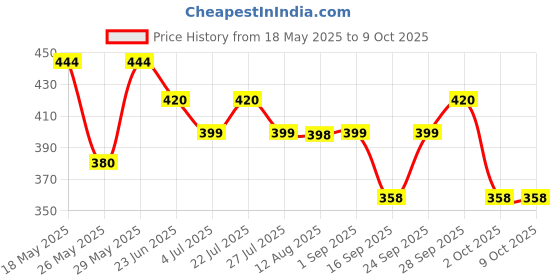 amazon.in Karcher Hose coupling entry with label, multicolour Price History Graph from 18 May 2025 to 8 Oct 2025